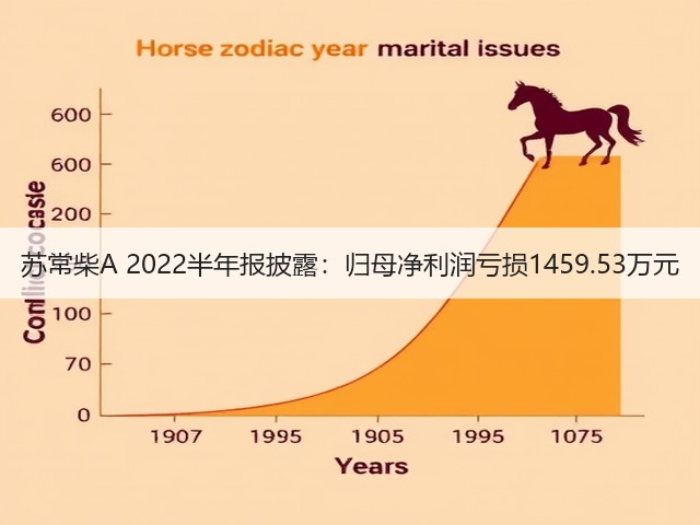 苏常柴A 2022半年报披露：归母净利润亏损1459.53万元(图1)