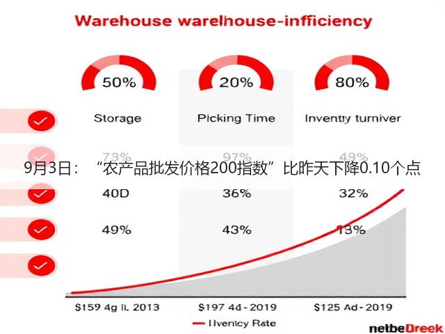 9月3日:“农产品批发价格200指数”比昨天下降0.10个点(图1) 9月3日:“农产品批发价格200指数”比昨天下降0.10个点(图1)