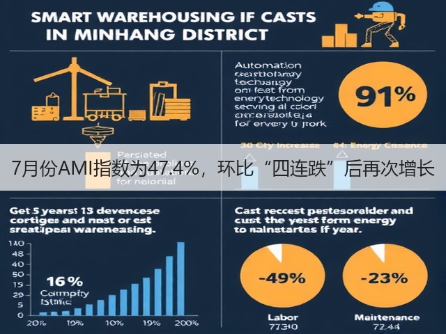7月份AMI指数为47.4%，环比“四连跌”后再次增长(图2)
