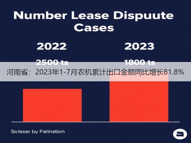 河南省：2023年1-7月农机累计出口金额同比增长81.8%(图1)