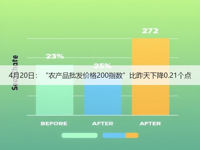 4月20日:“农产品批发价格200指数”比昨天下降0.21个点(图1) 4月20日:“农产品批发价格200指数”比昨天下降0.21个点(图1)