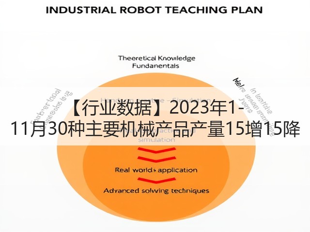 【行业数据】2023年1-11月30种主要机械产品产量15增15降(图1)