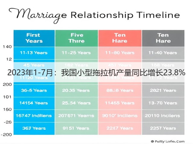 2023年1-7月：我国小型拖拉机产量同比增长23.8%(图3)