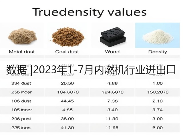 数据 |2023年1-7月内燃机行业进出口(图1)
