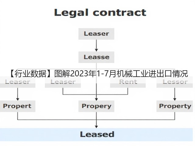 【行业数据】图解2023年1-7月机械工业进出口情况(图1)