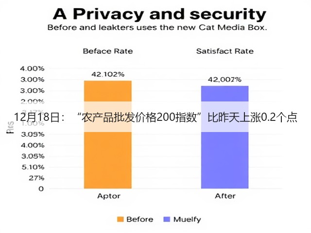 12月18日:“农产品批发价格200指数”比昨天上涨0.2个点(图2) 12月18日:“农产品批发价格200指数”比昨天上涨0.2个点(图2)