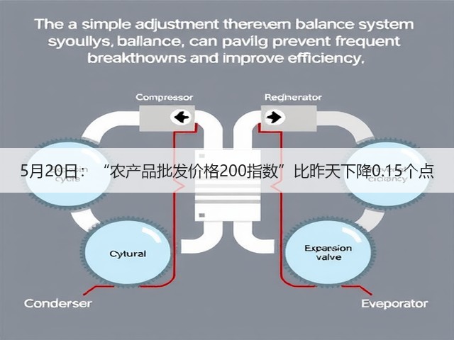 5月20日:“农产品批发价格200指数”比昨天下降0.15个点(图2) 5月20日:“农产品批发价格200指数”比昨天下降0.15个点(图2)