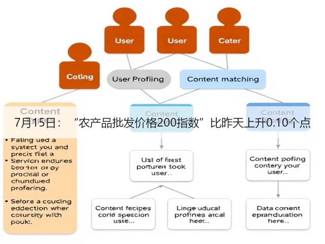 7月15日:“农产品批发价格200指数”比昨天上升0.10个点(图3) 7月15日:“农产品批发价格200指数”比昨天上升0.10个点(图3)