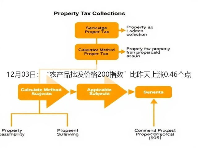 12月03日:“农产品批发价格200指数”比昨天上涨0.46个点(图3) 12月03日:“农产品批发价格200指数”比昨天上涨0.46个点(图3)