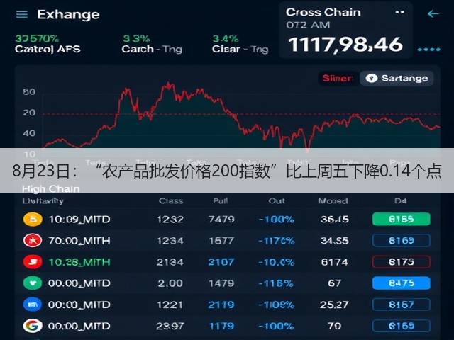 8月23日:“农产品批发价格200指数”比上周五下降0.14个点(图3) 8月23日:“农产品批发价格200指数”比上周五下降0.14个点(图3)
