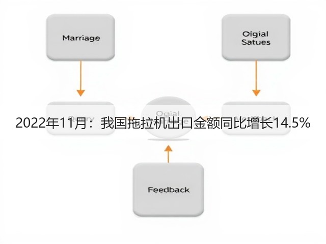 2022年11月:我国拖拉机出口金额同比增长14.5%(图1) 2022年11月:我国拖拉机出口金额同比增长14.5%(图1)