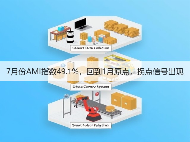7月份AMI指数49.1%,回到1月原点,拐点信号出现(图2) 7月份AMI指数49.1%,回到1月原点,拐点信号出现(图2)