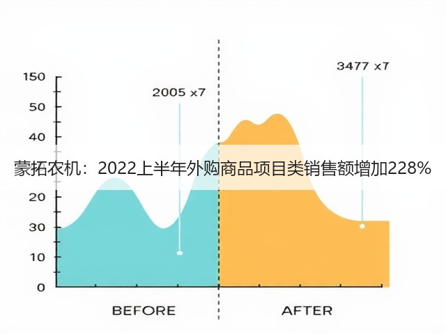 蒙拓农机:2022上半年外购商品项目类销售额增加228%(图1) 蒙拓农机:2022上半年外购商品项目类销售额增加228%(图1)