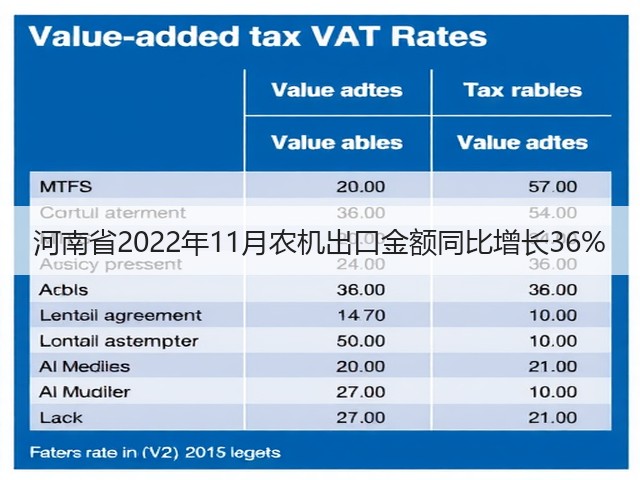 河南省2022年11月农机出口金额同比增长36%(图1)