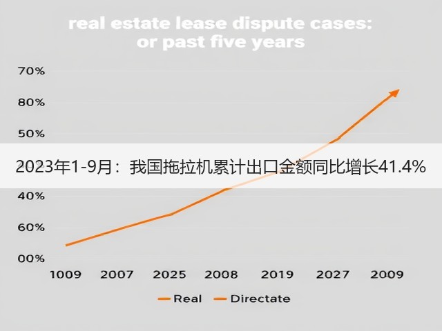 2023年1-9月:我国拖拉机累计出口金额同比增长41.4%(图3) 2023年1-9月:我国拖拉机累计出口金额同比增长41.4%(图3)