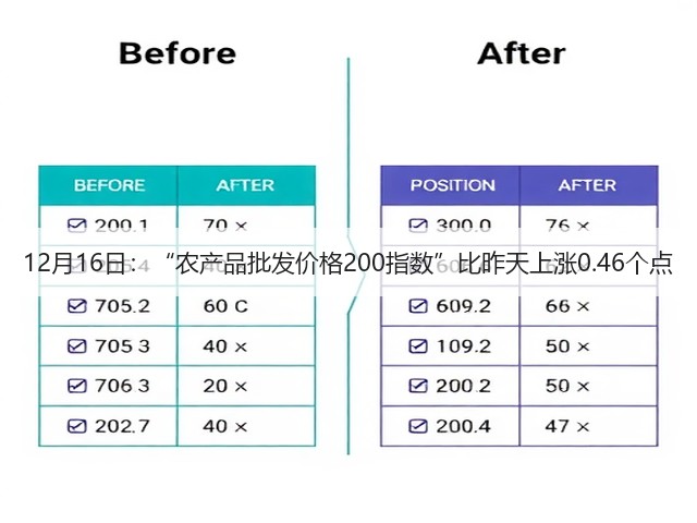 12月16日:“农产品批发价格200指数”比昨天上涨0.46个点(图3) 12月16日:“农产品批发价格200指数”比昨天上涨0.46个点(图3)
