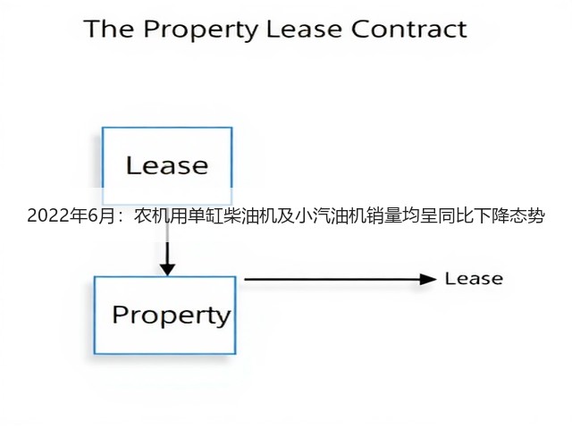 2022年6月:农机用单缸柴油机及小汽油机销量均呈同比下降态势(图1) 2022年6月:农机用单缸柴油机及小汽油机销量均呈同比下降态势(图1)