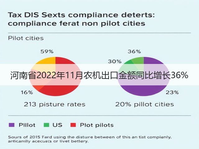 河南省2022年11月农机出口金额同比增长36%(图2)