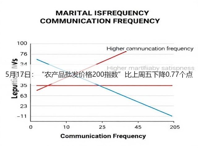 5月17日:“农产品批发价格200指数”比上周五下降0.77个点(图2) 5月17日:“农产品批发价格200指数”比上周五下降0.77个点(图2)
