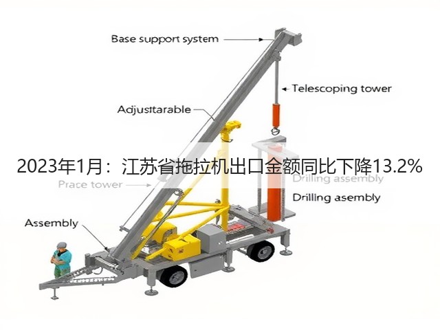 2023年1月:江苏省拖拉机出口金额同比下降13.2%(图1) 2023年1月:江苏省拖拉机出口金额同比下降13.2%(图1)