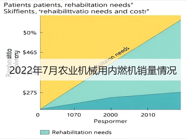 2022年7月农业机械用内燃机销量情况(图1) 2022年7月农业机械用内燃机销量情况(图1)