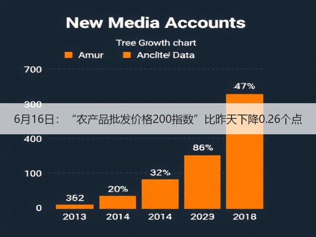 6月16日:“农产品批发价格200指数”比昨天下降0.26个点(图1) 6月16日:“农产品批发价格200指数”比昨天下降0.26个点(图1)