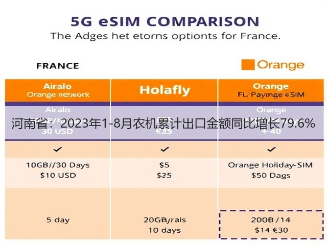 河南省:2023年1-8月农机累计出口金额同比增长79.6%(图2) 河南省:2023年1-8月农机累计出口金额同比增长79.6%(图2)