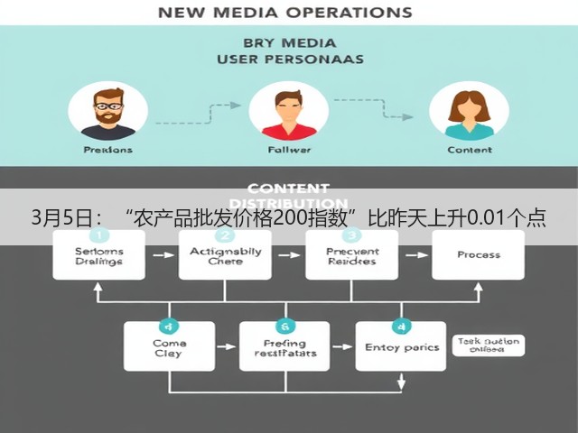 3月5日:“农产品批发价格200指数”比昨天上升0.01个点(图1) 3月5日:“农产品批发价格200指数”比昨天上升0.01个点(图1)