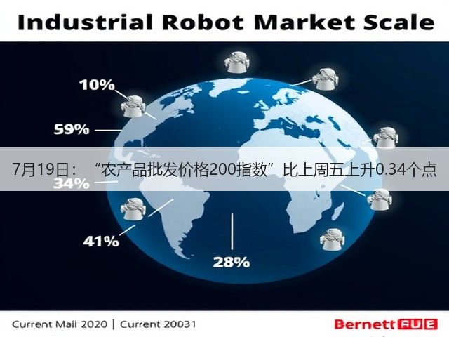 7月19日:“农产品批发价格200指数”比上周五上升0.34个点(图3) 7月19日:“农产品批发价格200指数”比上周五上升0.34个点(图3)