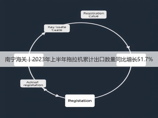 南宁海关丨2023年上半年拖拉机累计出口数量同比增长51.7%(图2)