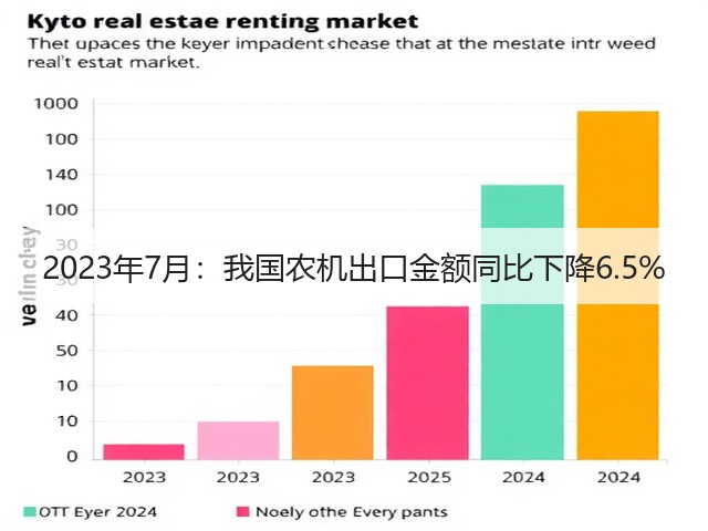 2023年7月：我国农机出口金额同比下降6.5%(图2)