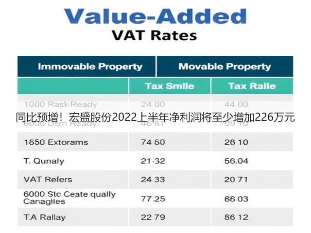 同比预增!宏盛股份2022上半年净利润将至少增加226万元(图2) 同比预增!宏盛股份2022上半年净利润将至少增加226万元(图2)