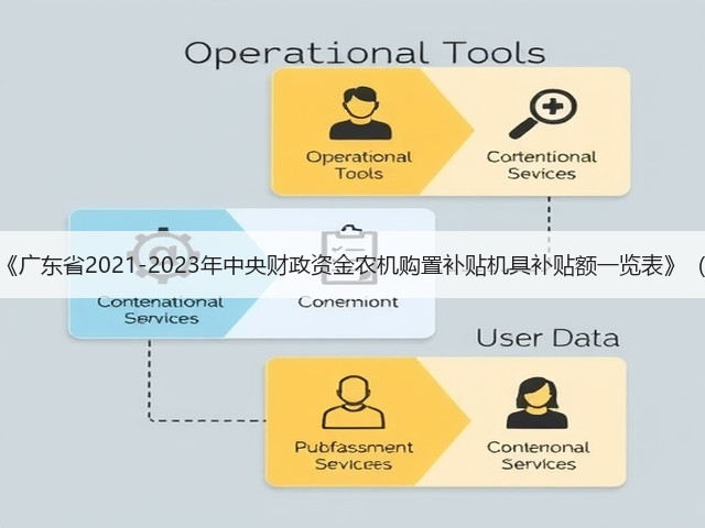 广东省关于印发《广东省2021-2023年中央财政资金农机购置补贴机具补贴额一览表》（第一批）的通知(图1)