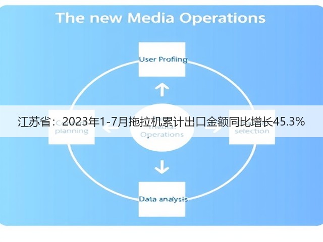 江苏省:2023年1-7月拖拉机累计出口金额同比增长45.3%(图1) 江苏省:2023年1-7月拖拉机累计出口金额同比增长45.3%(图1)