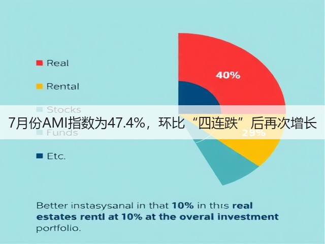 7月份AMI指数为47.4%，环比“四连跌”后再次增长(图1)