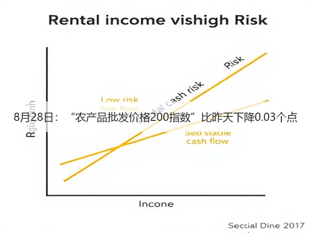 8月28日：“农产品批发价格200指数”比昨天下降0.03个点(图1)