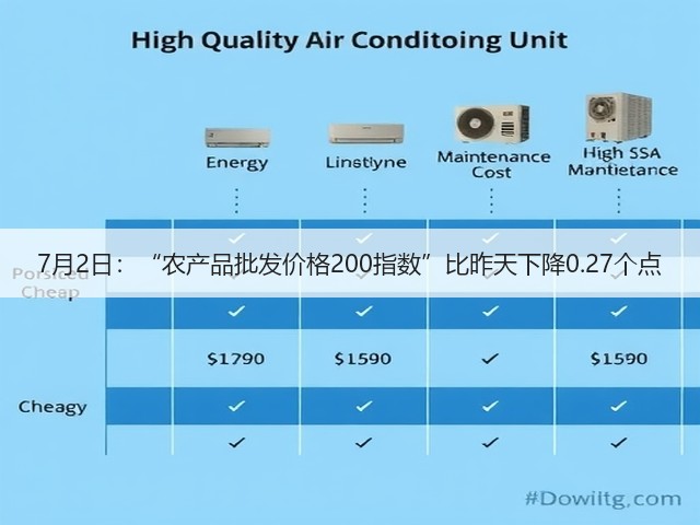 7月2日:“农产品批发价格200指数”比昨天下降0.27个点(图2) 7月2日:“农产品批发价格200指数”比昨天下降0.27个点(图2)