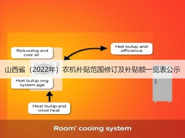 山西省(2022年)农机补贴范围修订及补贴额一览表公示(图1) 山西省(2022年)农机补贴范围修订及补贴额一览表公示(图1)