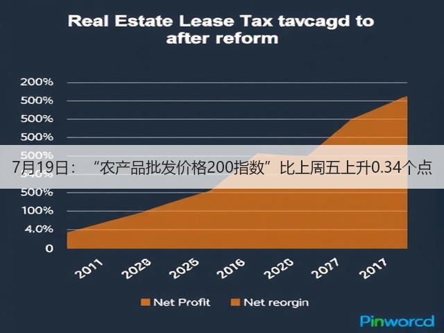 7月19日:“农产品批发价格200指数”比上周五上升0.34个点(图1) 7月19日:“农产品批发价格200指数”比上周五上升0.34个点(图1)