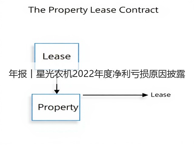 年报丨星光农机2022年度净利亏损原因披露(图2)