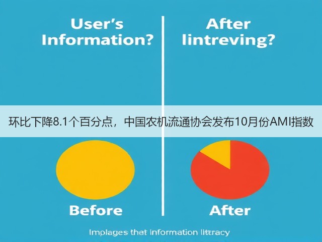 环比下降8.1个百分点,中国农机流通协会发布10月份AMI指数(图3) 环比下降8.1个百分点,中国农机流通协会发布10月份AMI指数(图3)