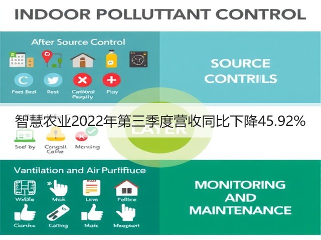 智慧农业2022年第三季度营收同比下降45.92%(图2) 智慧农业2022年第三季度营收同比下降45.92%(图2)