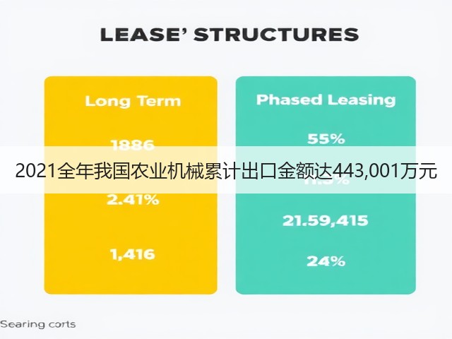 2021全年我国农业机械累计出口金额达443,001万元(图1) 2021全年我国农业机械累计出口金额达443,001万元(图1)